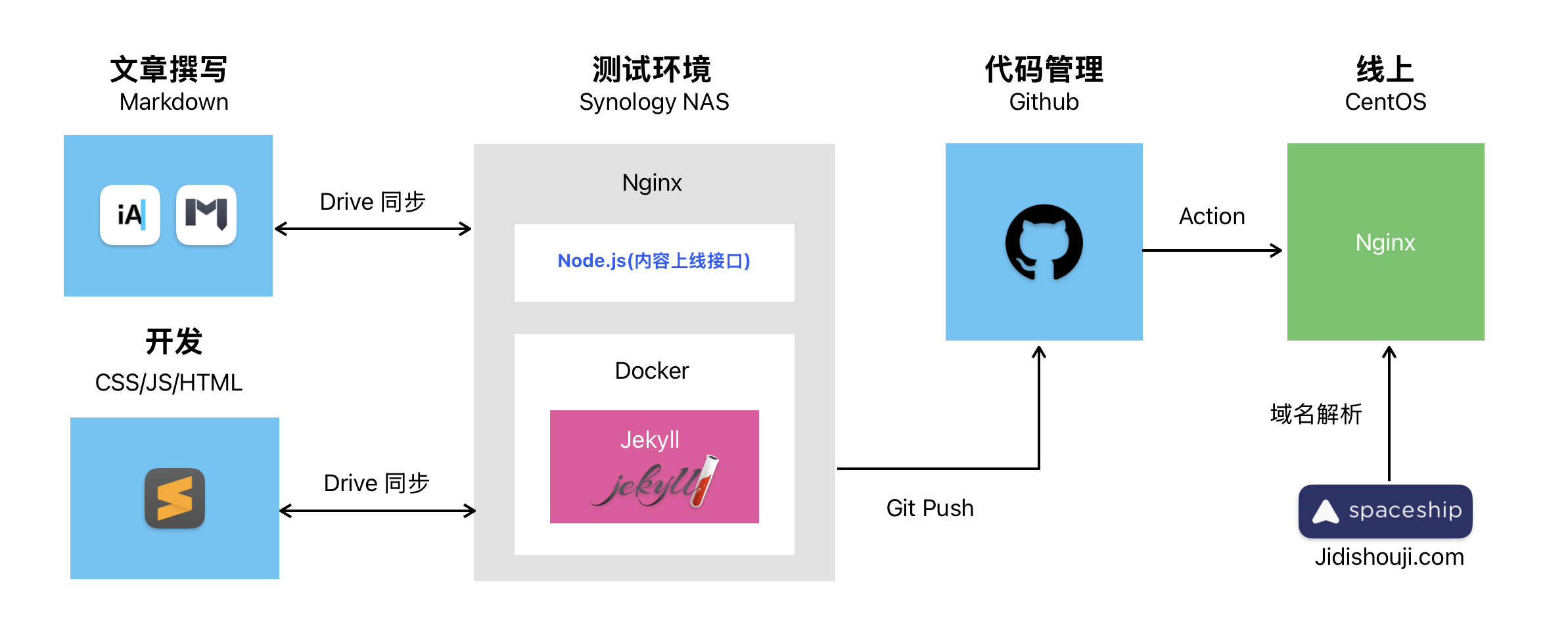 我的博客架构图